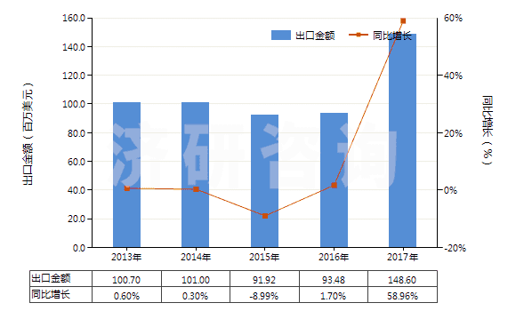2013-2017年中國尼龍-6彈力絲（每根單紗細度≤50特）(HS54023111)出口總額及增速統(tǒng)計